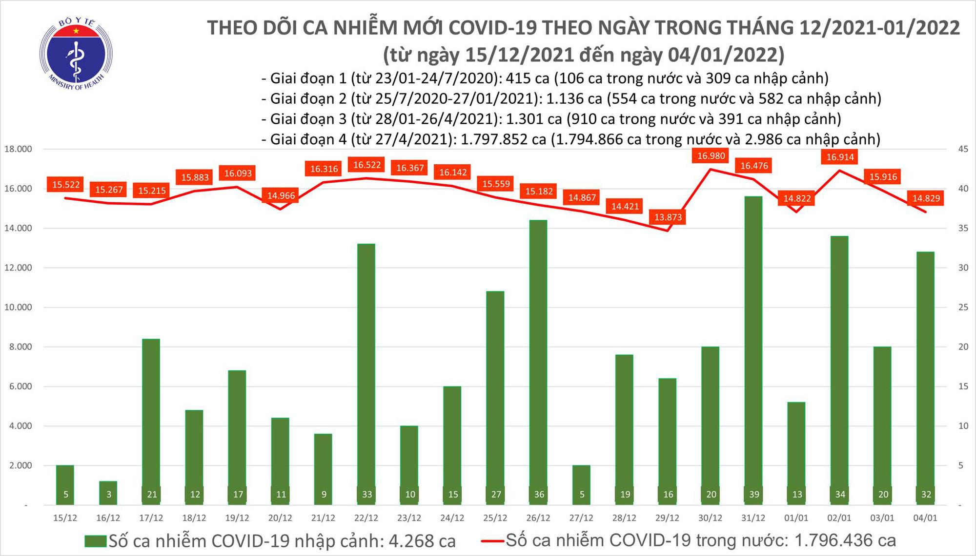 Ngày 4/1: Có 14.861 ca COVID-19, Hà Nội chạm mốc 2.500 ca; Trà Vinh bổ sung thêm gần 6.900 F0 - Ảnh 1.