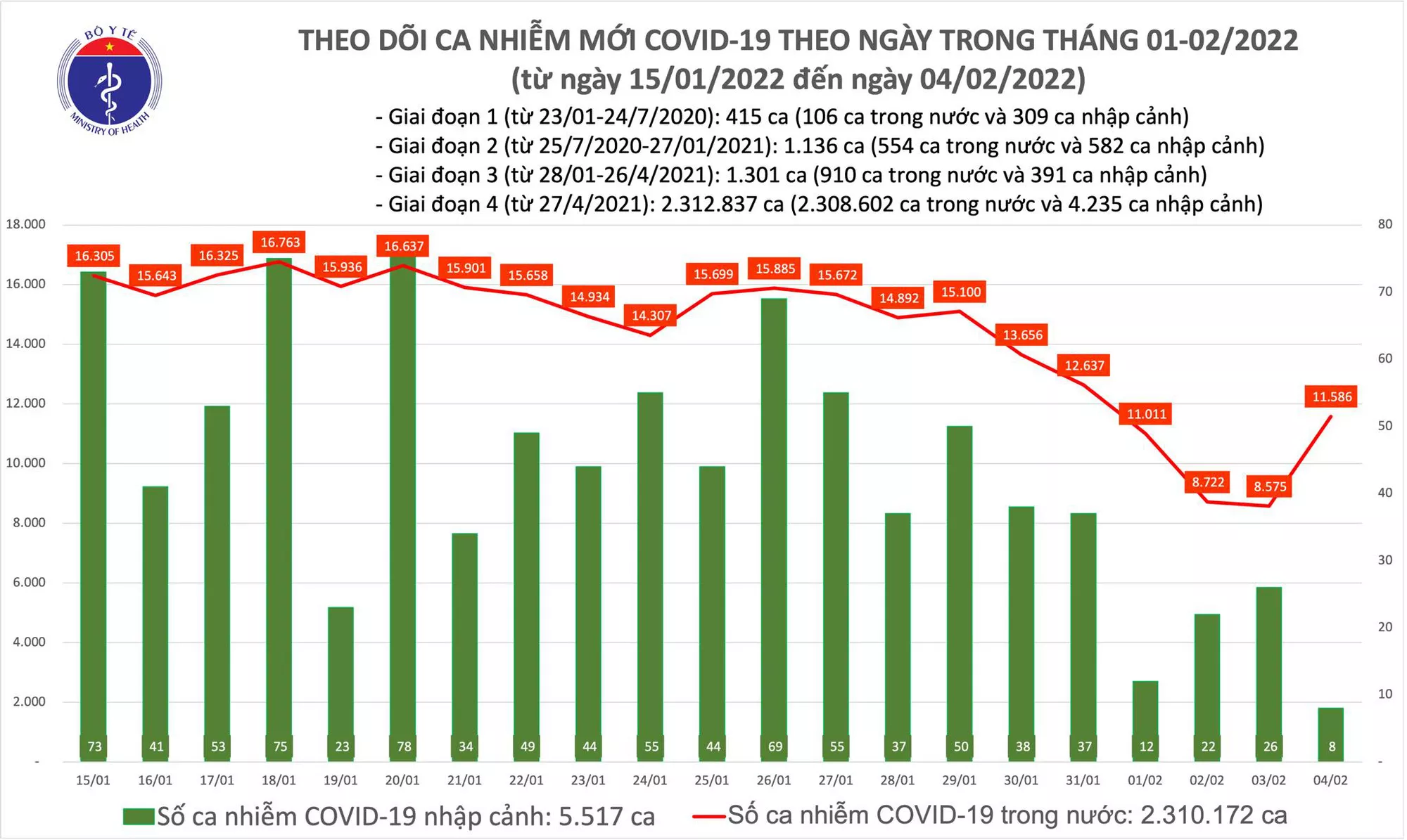 Ngày 4/2: Có 11.594 ca COVID-19, tăng hơn 3.000 F0 so với hôm qua; Hà Nội vẫn nhiều nhất - Ảnh 1.