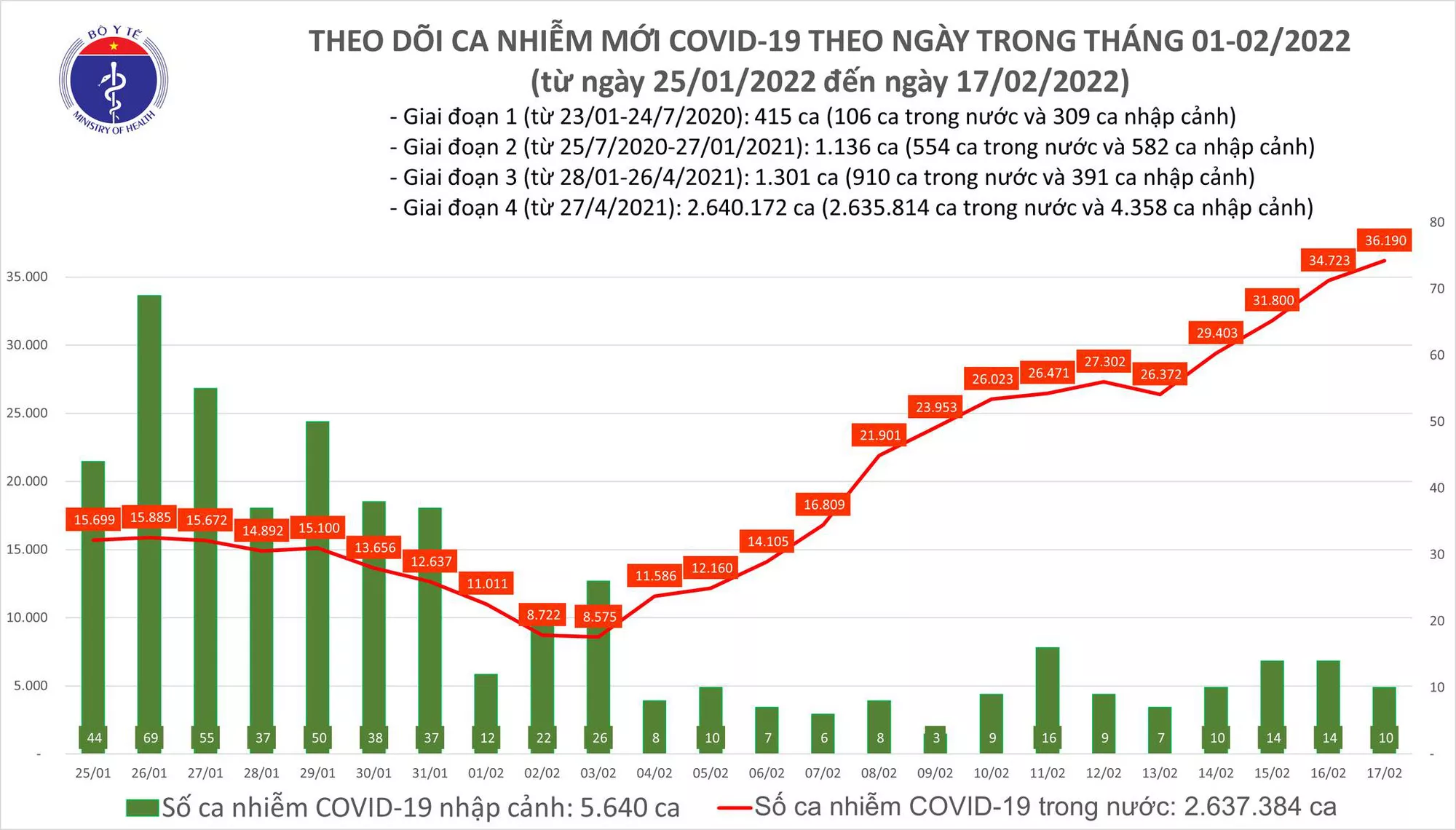 Ngày 17/2: Số mắc mới COVID-19 tại 62 tỉnh, thành đã tăng lên 36.200 ca - Ảnh 1.