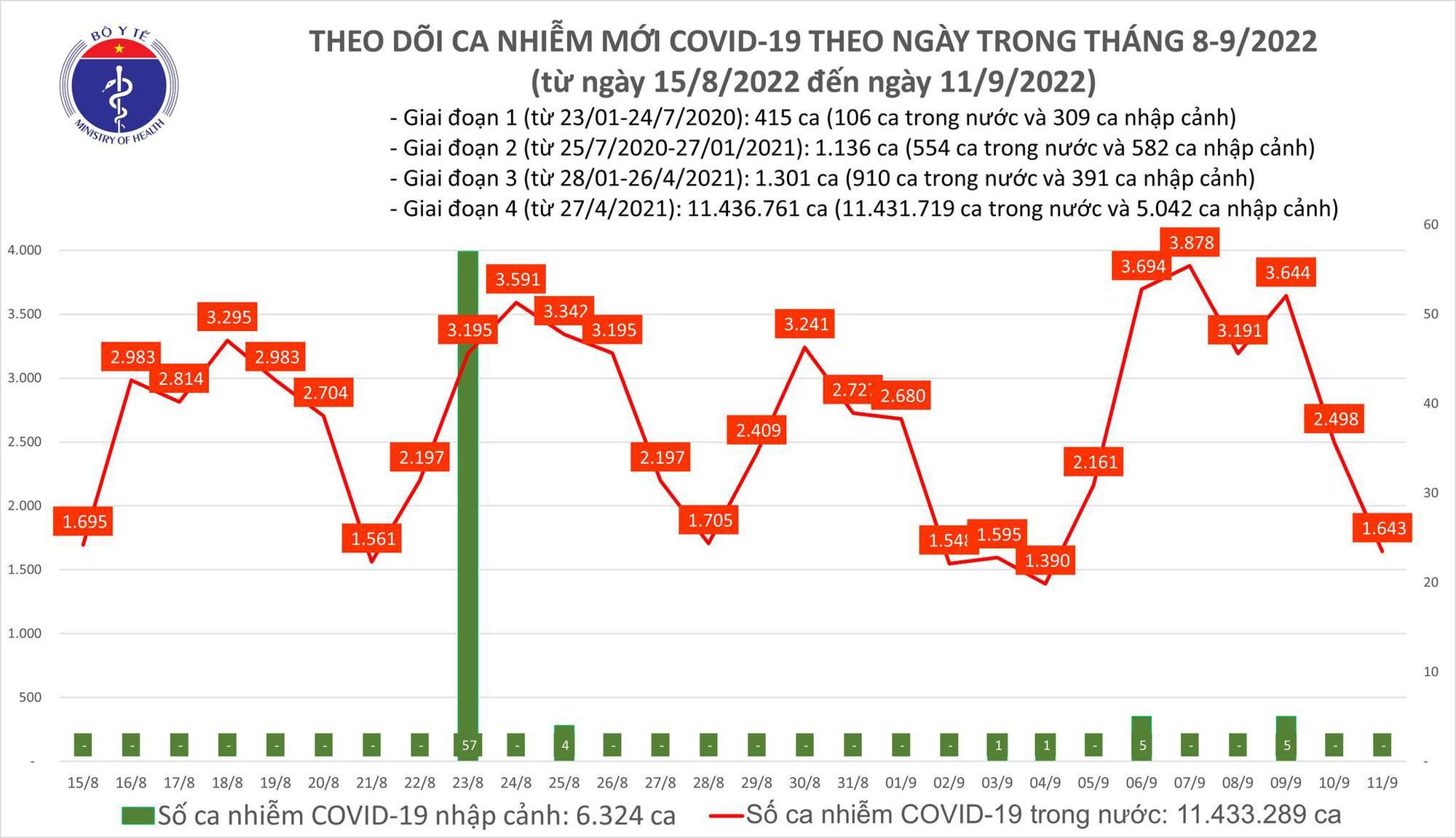 Ngày 11/9: Có 1.643 ca COVID-19 mới, nhưng số khỏi gấp 21 lần, 3 bệnh nhân tử vong - Ảnh 2.