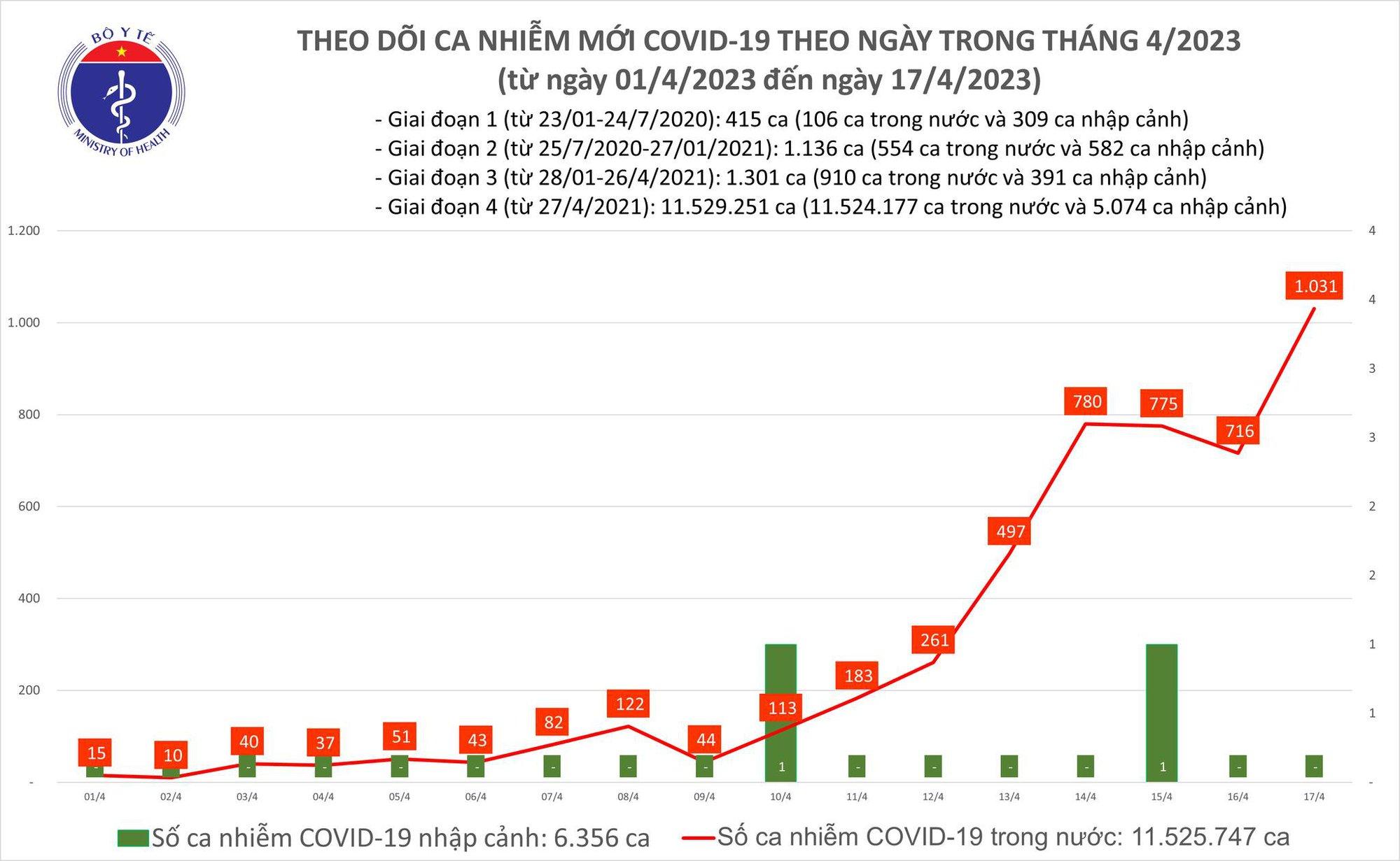 Ngày 17/4: Ca COVID-19 mới tăng lên 1.031, cao nhất trong gần 6 tháng qua - Ảnh 1.